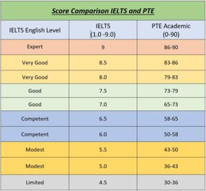 IELTS and PTE New Updated Scores List