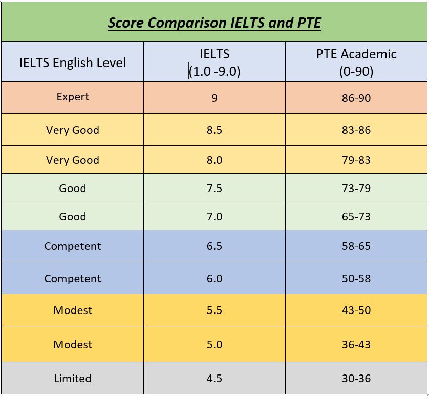 Pte Score Chart Pte Academic Score To Ielts And Toefl Comparison Hot Sex Picture