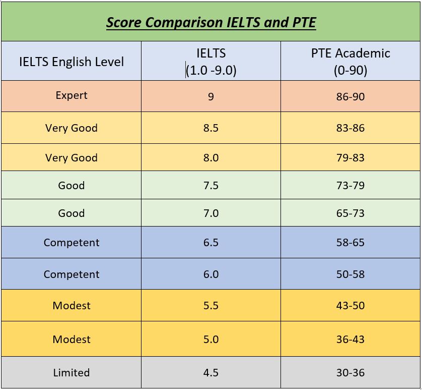 ielts-pts-score-comparison-ambition-abroad-institute